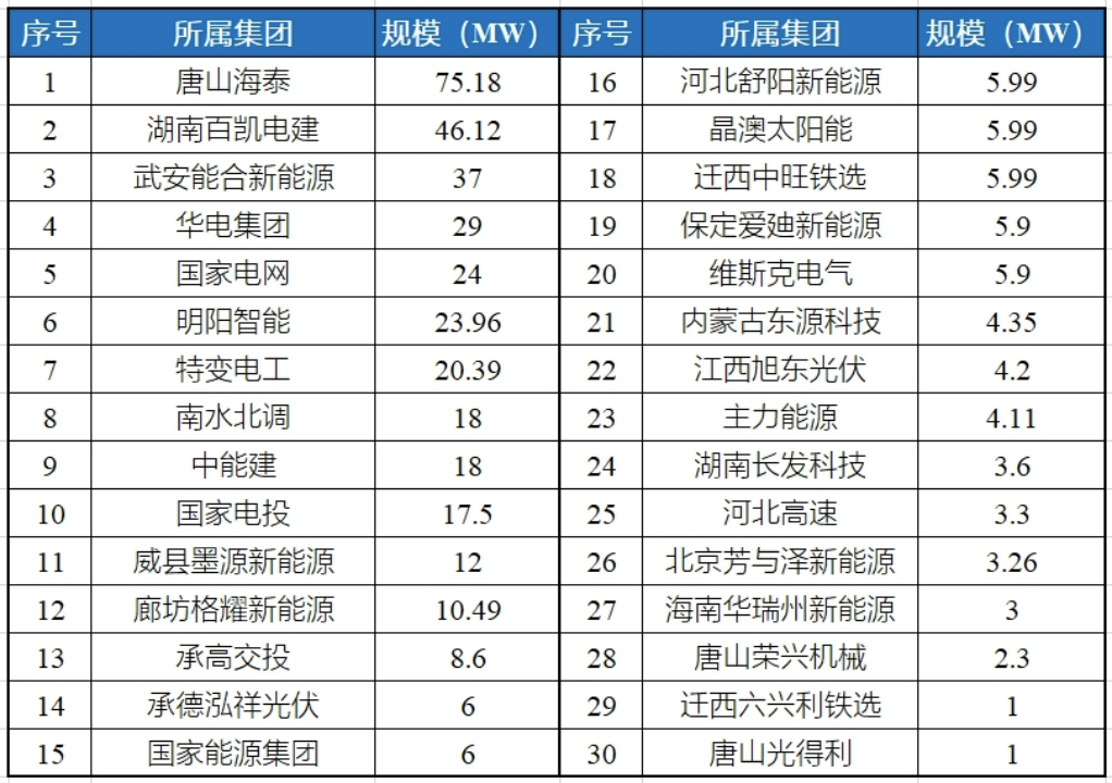 河北光伏項(xiàng)目，對(duì)已建成未并網(wǎng)的項(xiàng)目進(jìn)行延期！.png