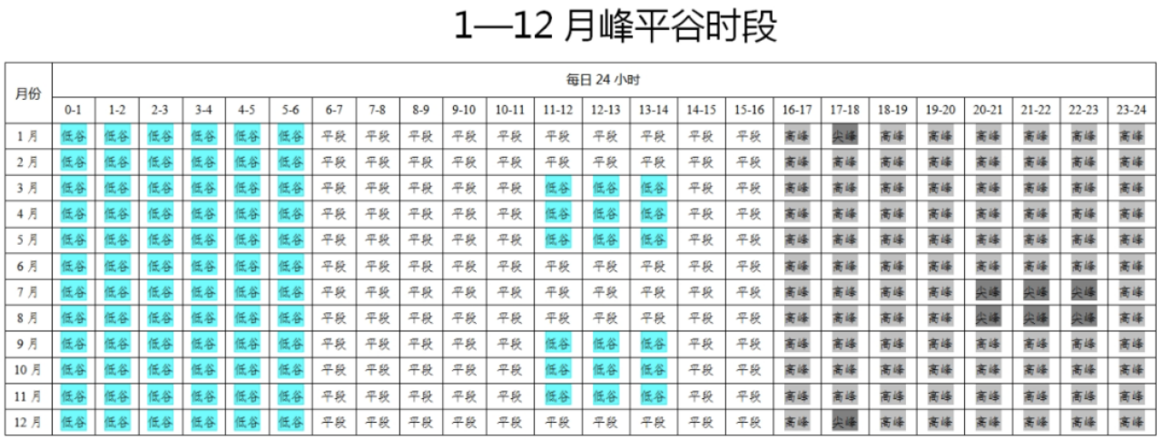 河南、安徽公布分時電價新政，光伏收益有出入.png