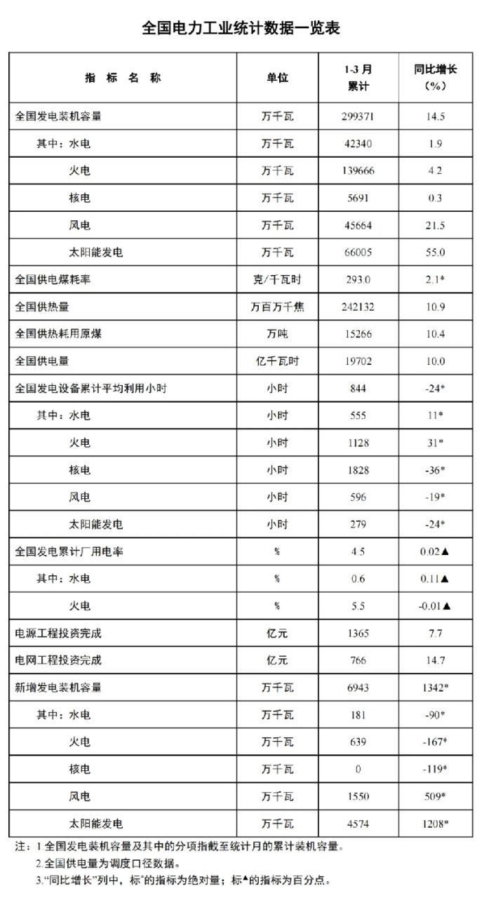 3月光伏新增裝機(jī)量下降！.png