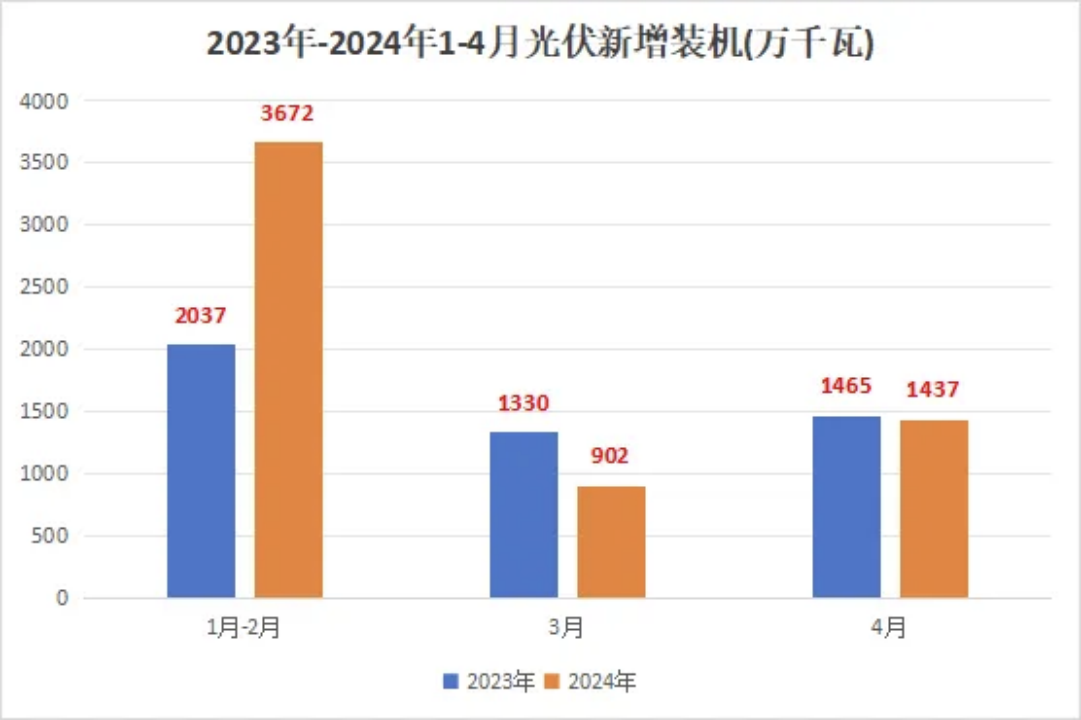 4月光伏新增裝機(jī)量數(shù)據(jù)出爐啦?。。?png