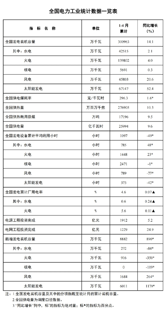4月光伏新增裝機(jī)量數(shù)據(jù)出爐啦?。?！.png